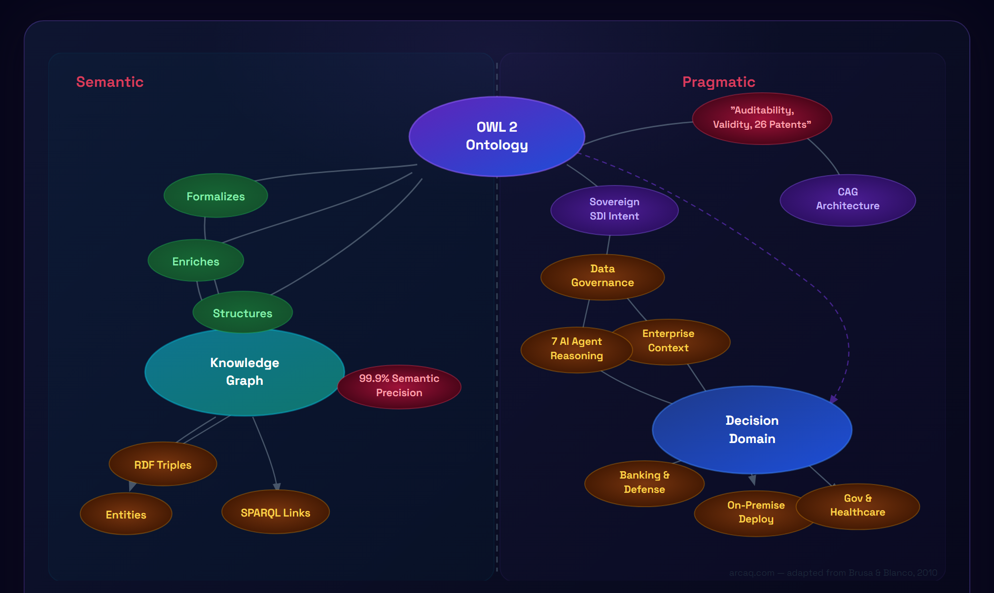ArcaQ Semantic & Pragmatic Ontology Framework